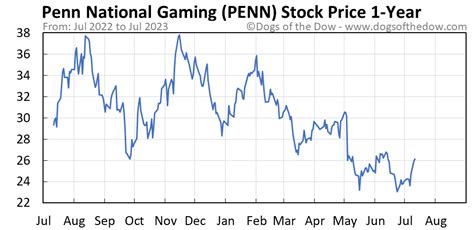 penn national gaming stock price history